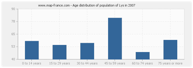 Age distribution of population of Lys in 2007