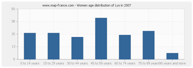 Women age distribution of Lys in 2007