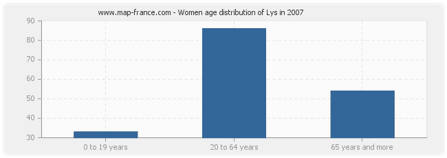 Women age distribution of Lys in 2007