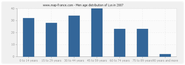 Men age distribution of Lys in 2007