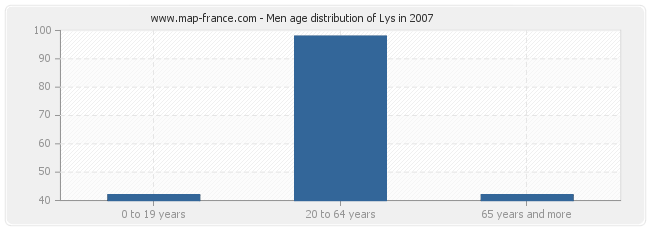 Men age distribution of Lys in 2007