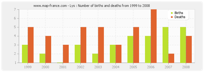 Lys : Number of births and deaths from 1999 to 2008