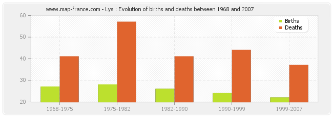 Lys : Evolution of births and deaths between 1968 and 2007