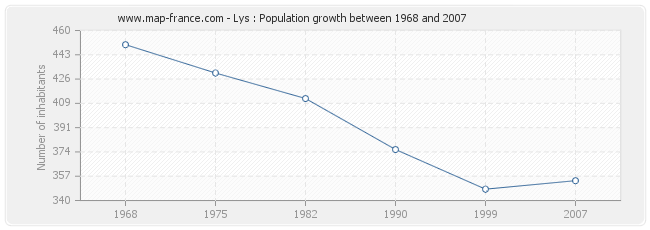 Population Lys