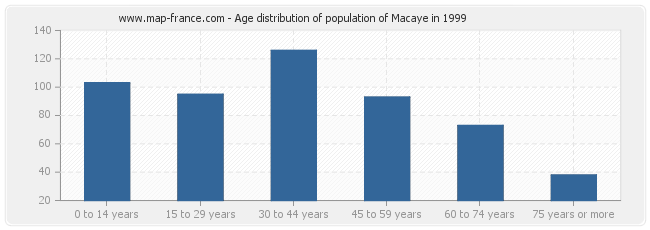 Age distribution of population of Macaye in 1999