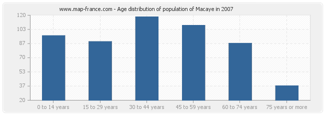 Age distribution of population of Macaye in 2007