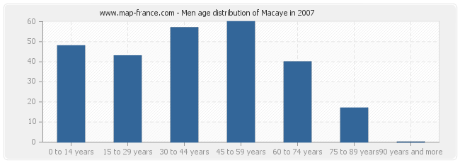 Men age distribution of Macaye in 2007