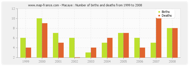 Macaye : Number of births and deaths from 1999 to 2008