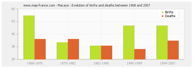 Macaye : Evolution of births and deaths between 1968 and 2007