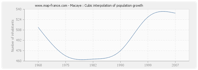 Macaye : Cubic interpolation of population growth