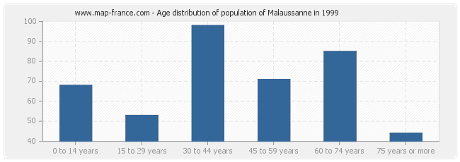 Age distribution of population of Malaussanne in 1999