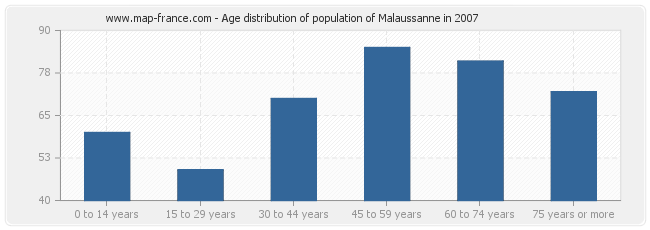 Age distribution of population of Malaussanne in 2007