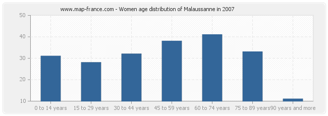 Women age distribution of Malaussanne in 2007