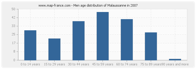 Men age distribution of Malaussanne in 2007