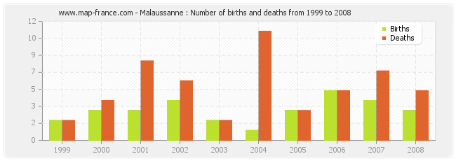 Malaussanne : Number of births and deaths from 1999 to 2008