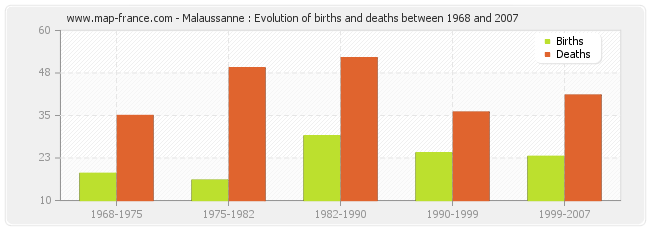 Malaussanne : Evolution of births and deaths between 1968 and 2007