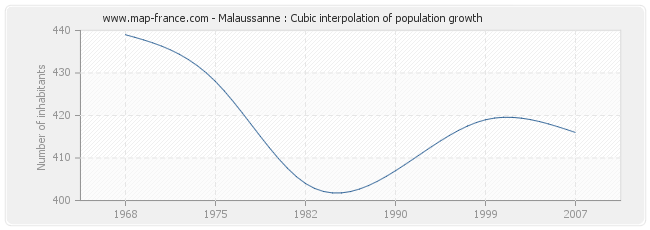 Malaussanne : Cubic interpolation of population growth