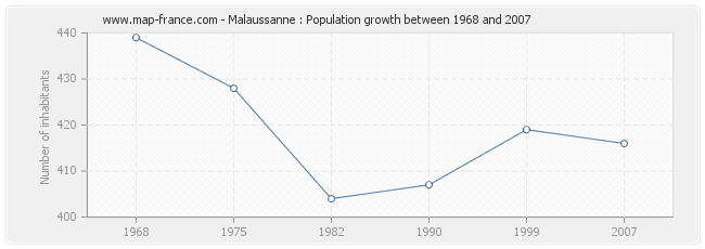 Population Malaussanne