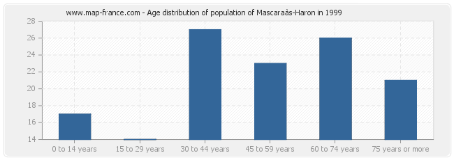 Age distribution of population of Mascaraàs-Haron in 1999
