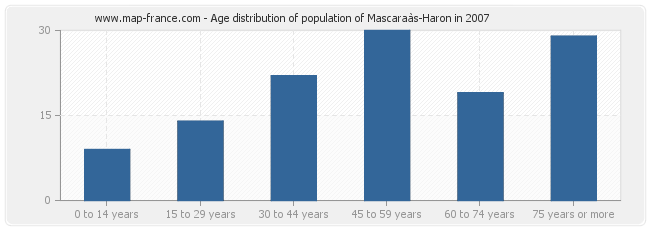 Age distribution of population of Mascaraàs-Haron in 2007