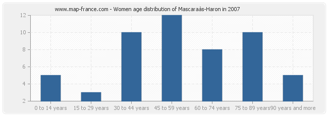 Women age distribution of Mascaraàs-Haron in 2007