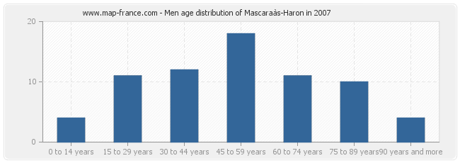 Men age distribution of Mascaraàs-Haron in 2007