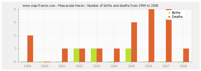 Mascaraàs-Haron : Number of births and deaths from 1999 to 2008