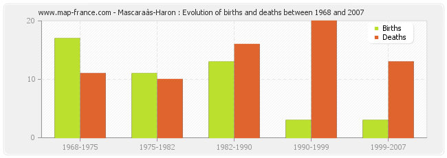 Mascaraàs-Haron : Evolution of births and deaths between 1968 and 2007