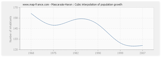 Mascaraàs-Haron : Cubic interpolation of population growth