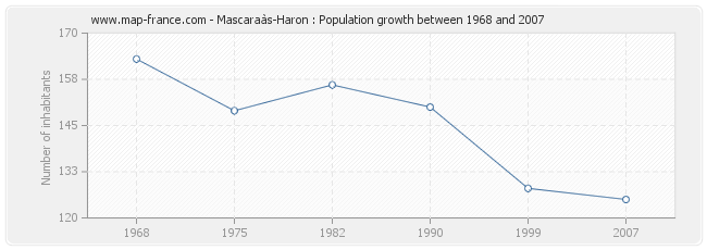 Population Mascaraàs-Haron