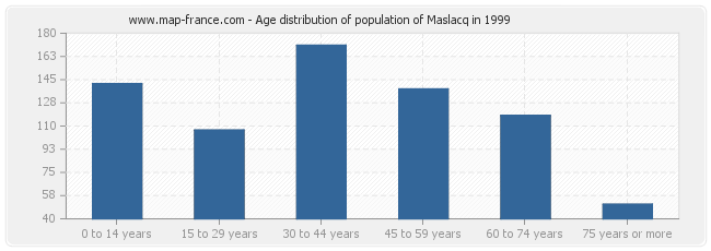 Age distribution of population of Maslacq in 1999