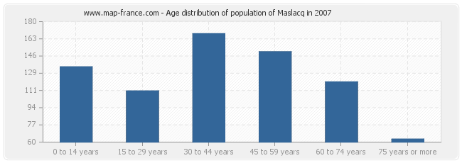 Age distribution of population of Maslacq in 2007