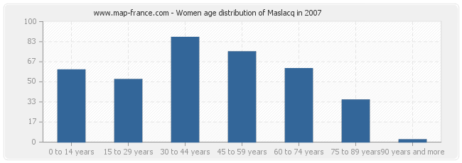 Women age distribution of Maslacq in 2007
