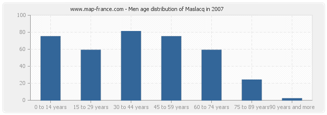 Men age distribution of Maslacq in 2007