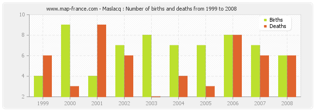 Maslacq : Number of births and deaths from 1999 to 2008