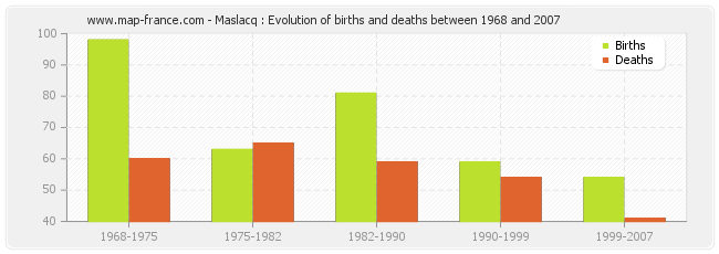 Maslacq : Evolution of births and deaths between 1968 and 2007