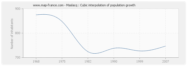 Maslacq : Cubic interpolation of population growth