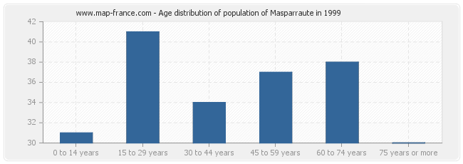 Age distribution of population of Masparraute in 1999