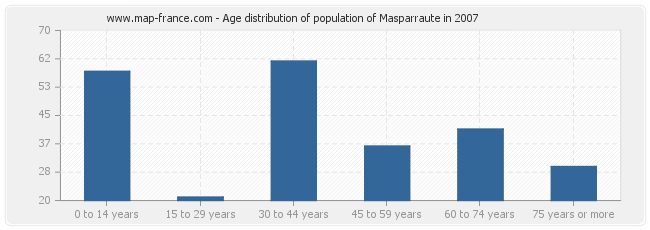 Age distribution of population of Masparraute in 2007