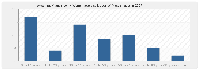 Women age distribution of Masparraute in 2007