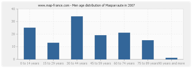 Men age distribution of Masparraute in 2007