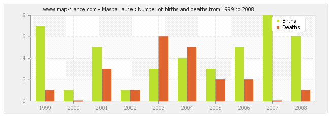 Masparraute : Number of births and deaths from 1999 to 2008