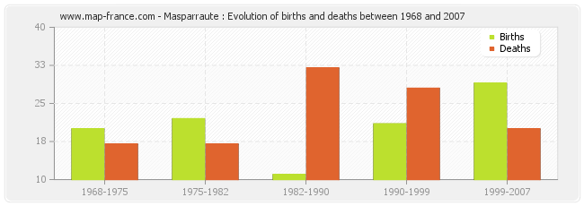 Masparraute : Evolution of births and deaths between 1968 and 2007