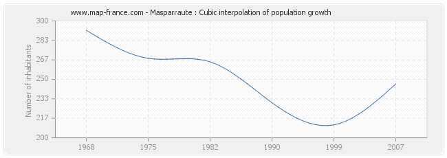 Masparraute : Cubic interpolation of population growth