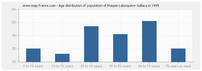 Age distribution of population of Maspie-Lalonquère-Juillacq in 1999