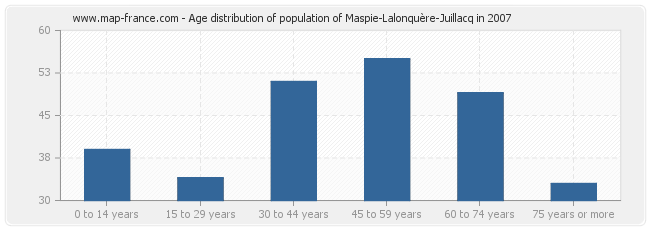 Age distribution of population of Maspie-Lalonquère-Juillacq in 2007