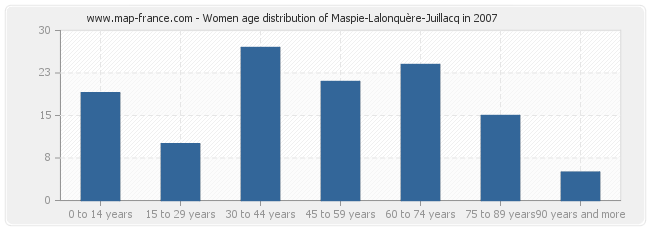 Women age distribution of Maspie-Lalonquère-Juillacq in 2007