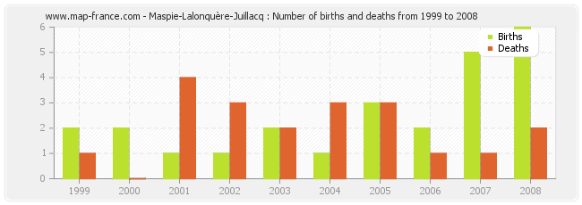 Maspie-Lalonquère-Juillacq : Number of births and deaths from 1999 to 2008
