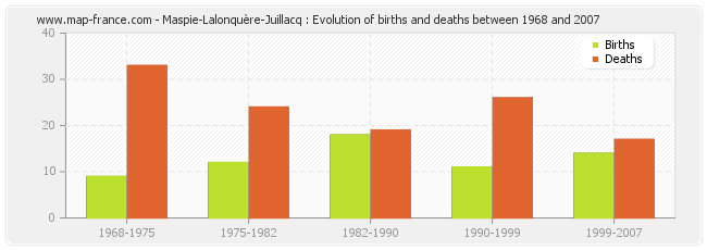 Maspie-Lalonquère-Juillacq : Evolution of births and deaths between 1968 and 2007