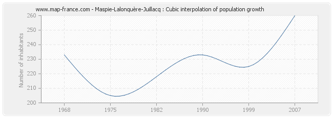 Maspie-Lalonquère-Juillacq : Cubic interpolation of population growth